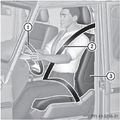 Position assise correcte du conducteur