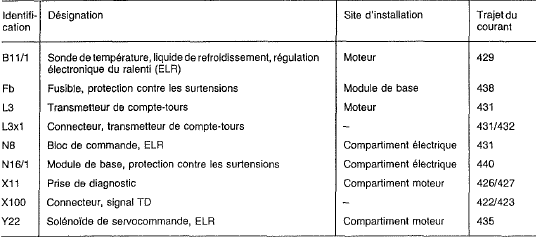 Mercedes Classe G - Elr régulation électronique du ralenti (seulement 300 d)