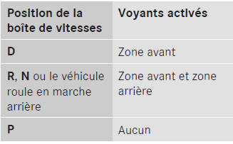 Voyants