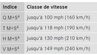 Pneus toutes saisons et pneus hiver