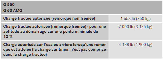 Charges tractées