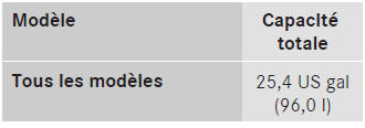 Capacité du réservoir