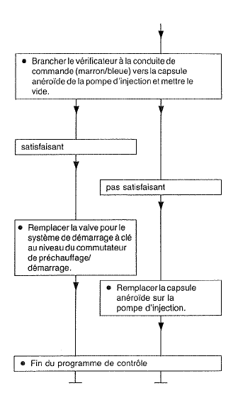 Mercedes Classe G - Déroulement du programme de contrôle