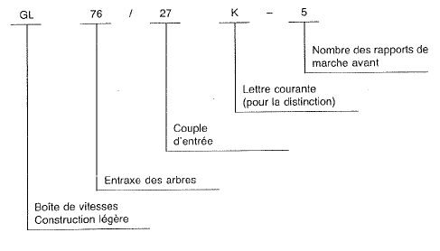 Mercedes Classe G - Code de la désignation commerciale