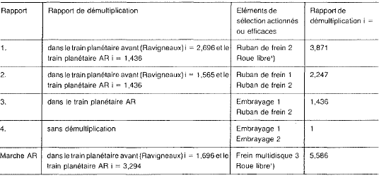 Mercedes Classe G - Rapports de démultiplication