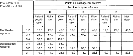 Mercedes Classe G - Points de passage des rapports 