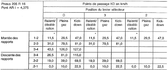 Mercedes Classe G - Points de passage des rapports