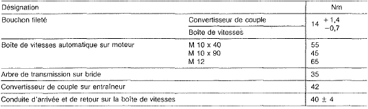 Mercedes Classe G - Couples de serrage