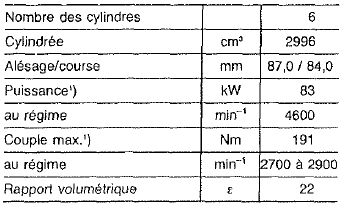 Mercedes Classe G - Courbes de puissance 