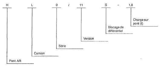 Mercedes Classe G - Code de désignation commerciale