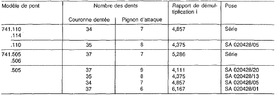 Mercedes Classe G - Rapports de démultiplication