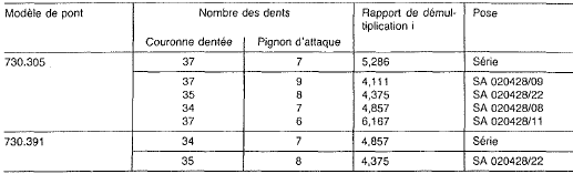 Mercedes Classe G - Rapports de démultiplication