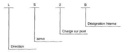 Mercedes Classe G - Code de la désignation commerciale