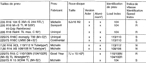 Mercedes Classe G - Tailles de pneus et de roues-disques