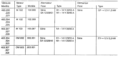 Mercedes Classe G - Modèles équipés-alternateur/démarreur 