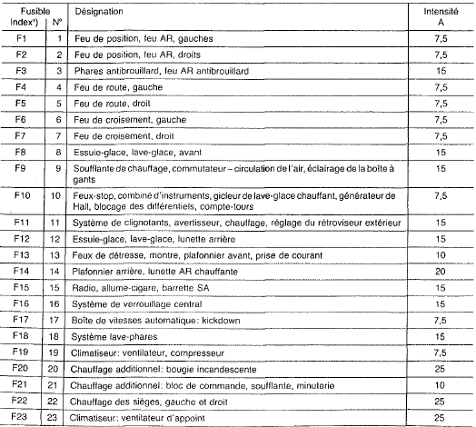 Mercedes Classe G - Affectation des fusibles