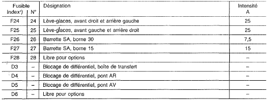 Mercedes Classe G - Affectation des fusibles