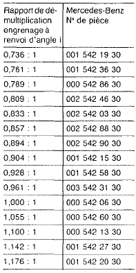 Mercedes Classe G - Affectation, engrenages à renvoi d'angle 