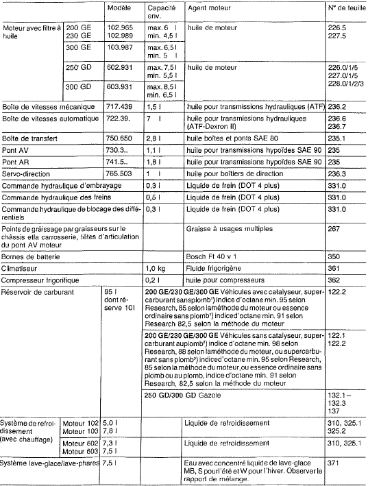 Mercedes Classe G - Agents moteurs et capacités