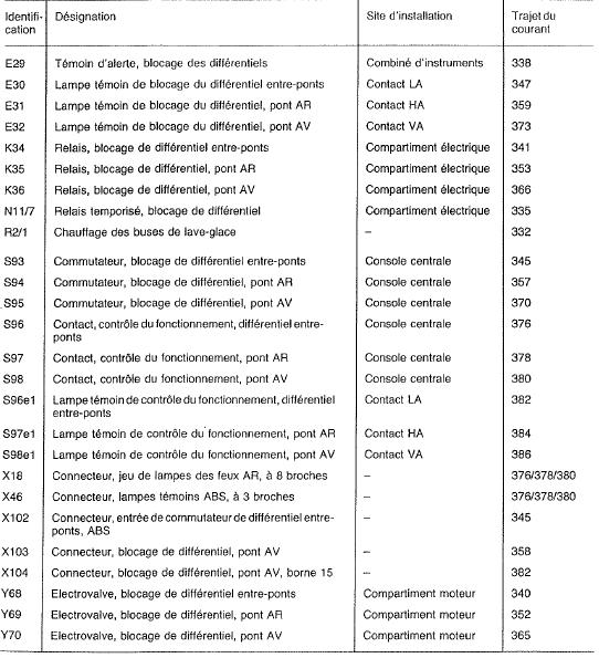 Mercedes Classe G - Blocage des différentiels