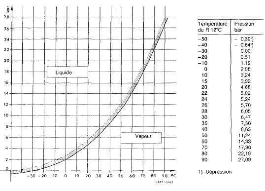 Mercedes Classe G - Courbe de tension de vapeur du r 12