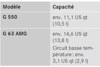 Utilisez le produit anticorrosion et antigel