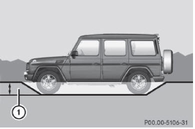 Le tableau indique la profondeur de gué 1
