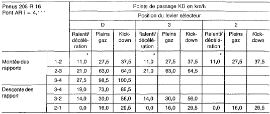 Position du levier sélecteur 1: 1-2 passage ne s'effectue pas