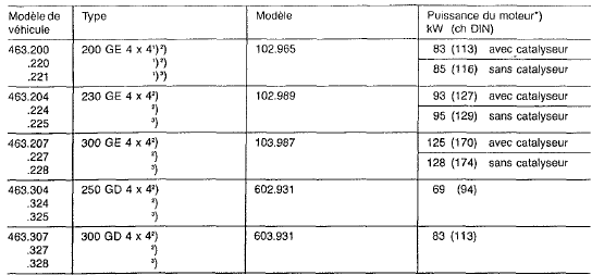 La puissance spécifiée conformément à la directive 88/195/ce est