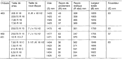 Tailles de pneus et de roues-disques