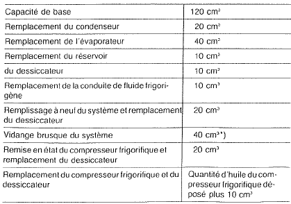 *) Plus ia quantité d'huile pour la pièce neuve